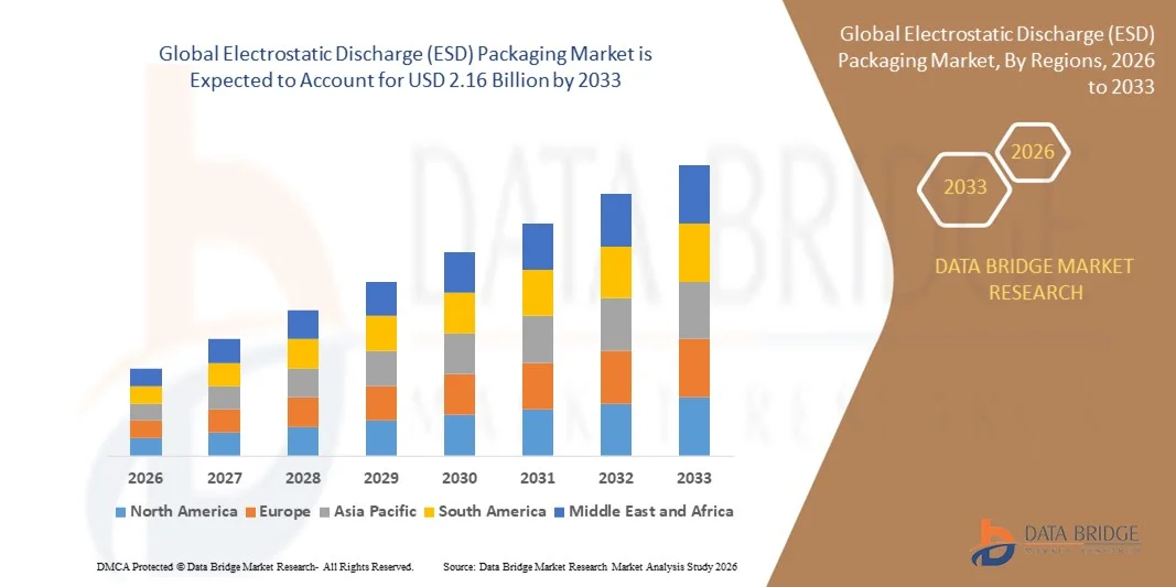 Global Electrostatic Discharge (ESD) Packaging Market z