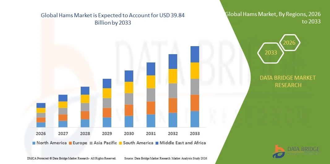 Global Hams Market z