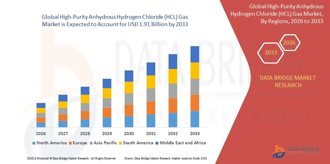 Global High-Purity Anhydrous Hydrogen Chloride (HCL) Gas Marketz