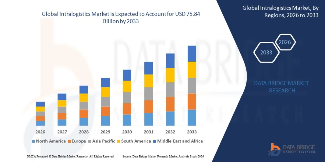 Global Intralogistics Market z