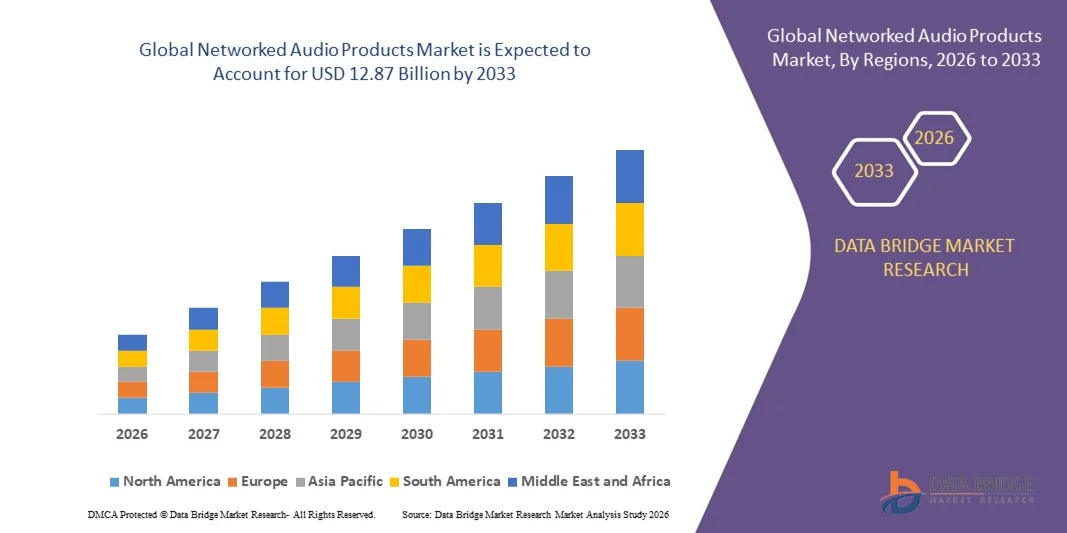 Global Networked Audio Products Market z