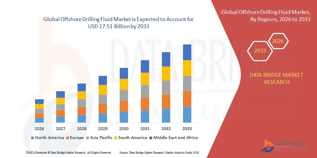 Global Offshore Drilling Fluid Market z