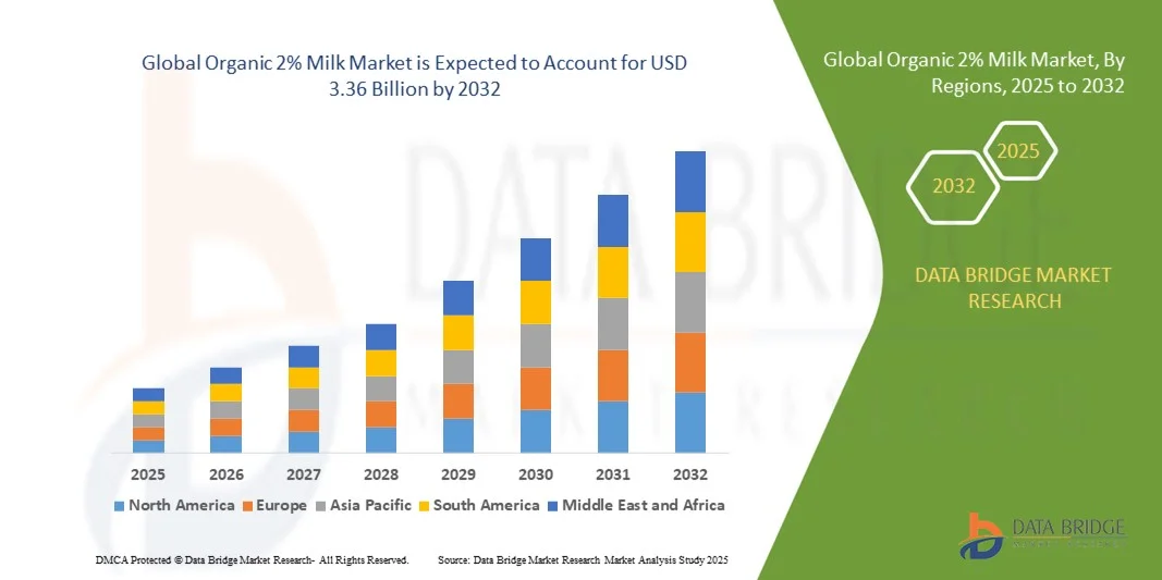 Global Organic 2% Milk Market z