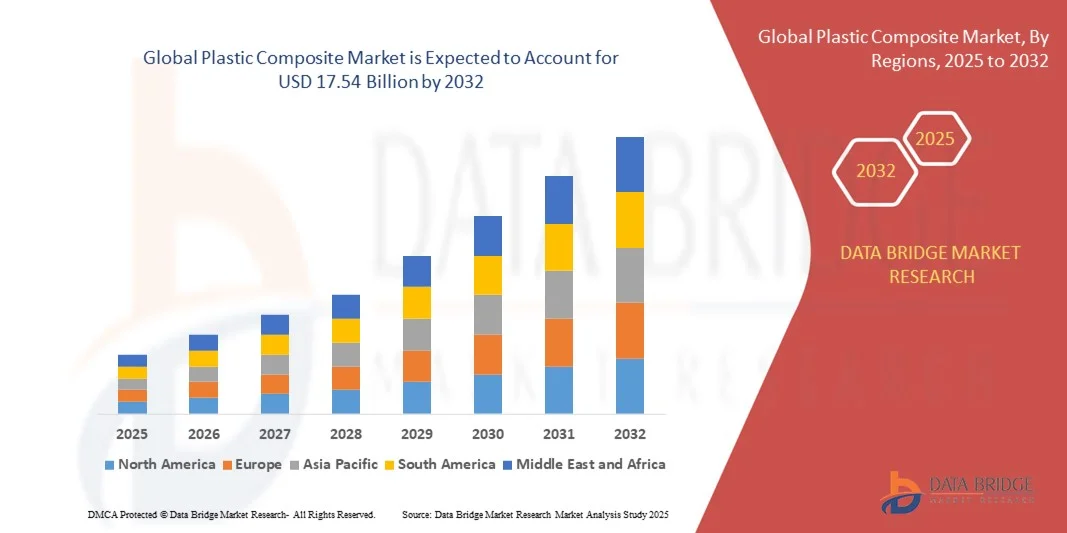 Global Plastic Composite Market z