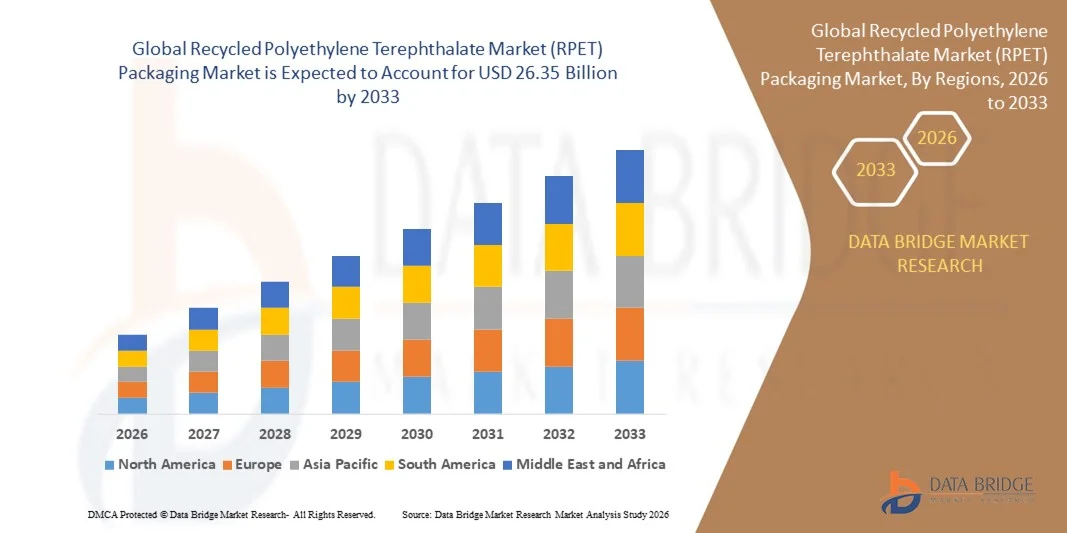 Global Recycled Polyethylene Terephthalate Market (RPET) Packaging Marketz