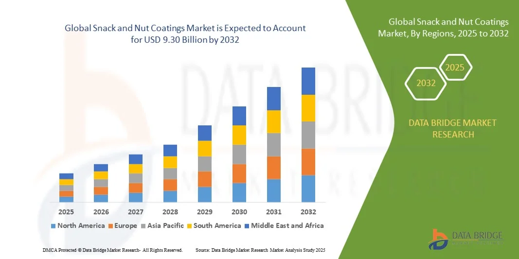 Global Snack and Nut Coatings Marketz