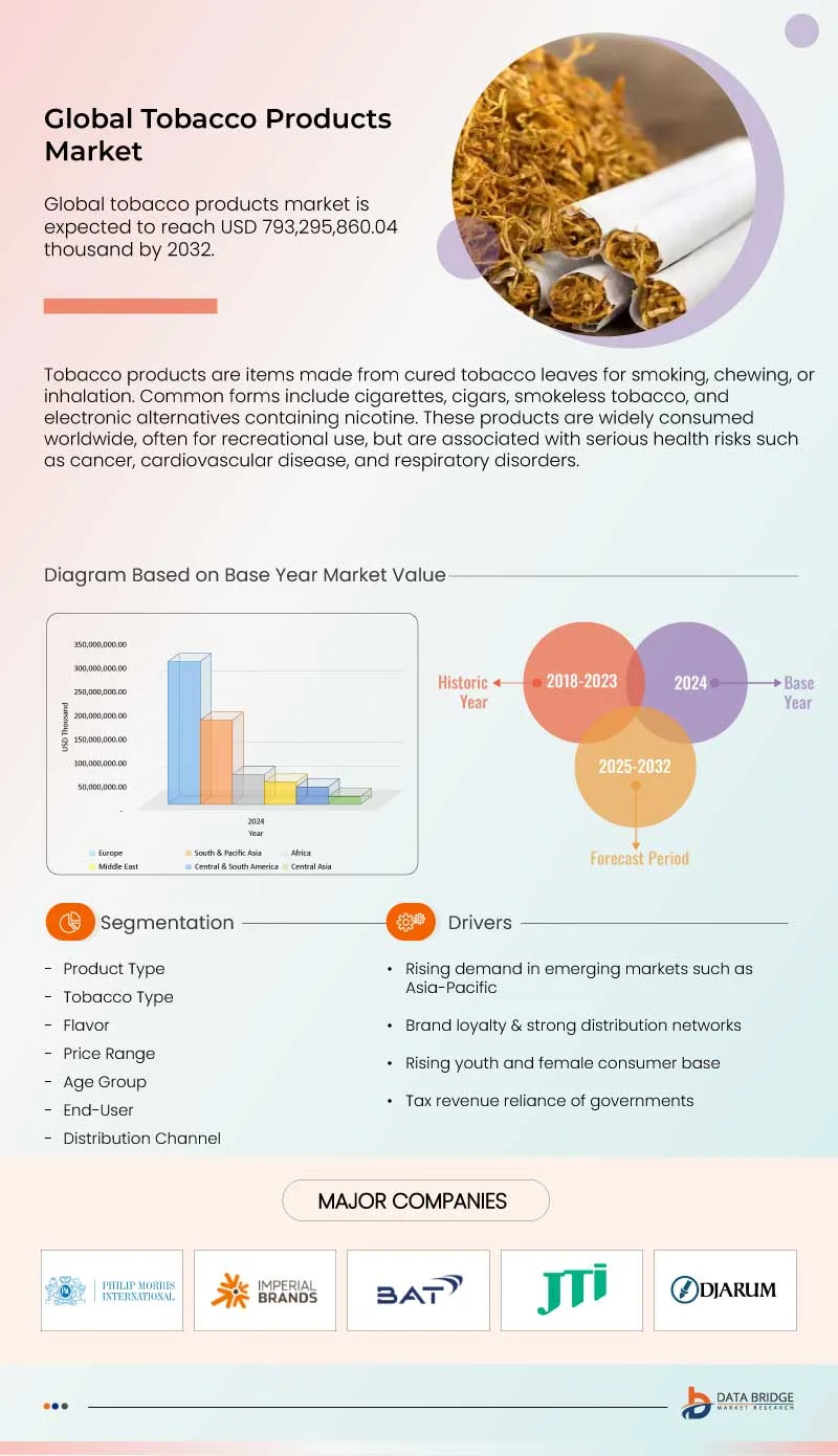 Tobacco Products Market