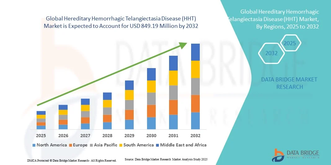 Hereditary Hemorrhagic Telangiectasia Disease (HHT) Market z