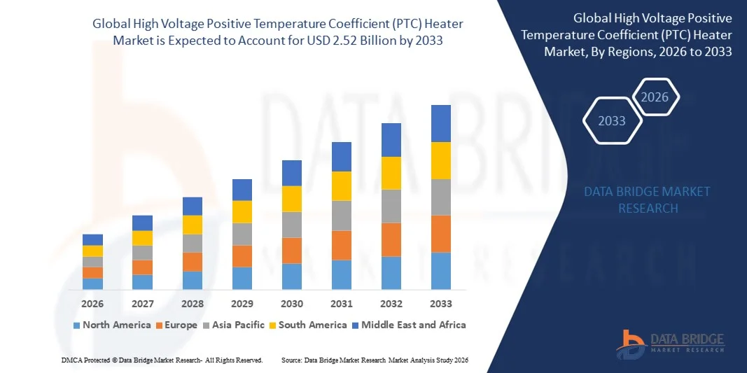 High Voltage Positive Temperature Coefficient (PTC) Heater Market z