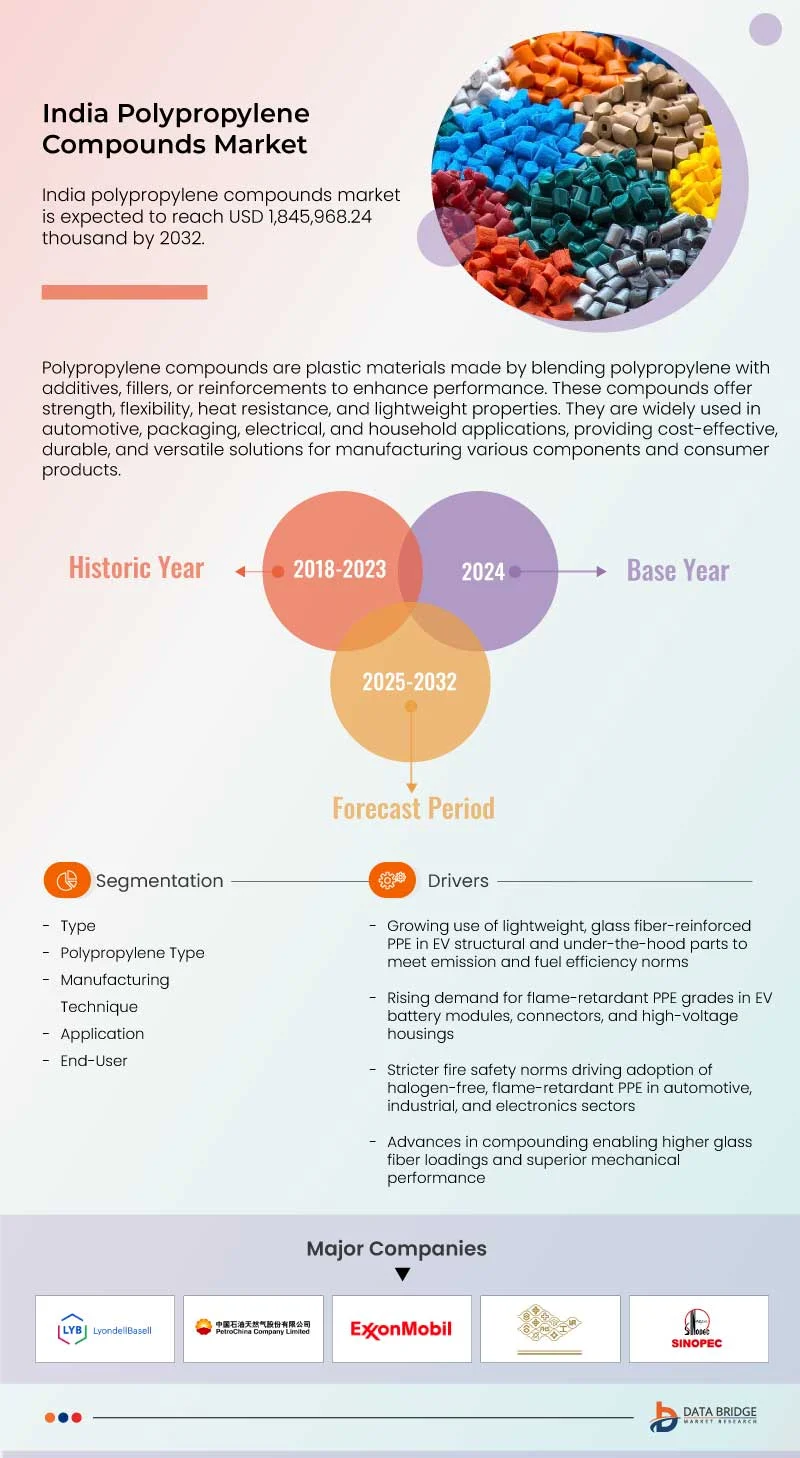 Middle East, ASEAN, China and India Polypropylene Compounds Market