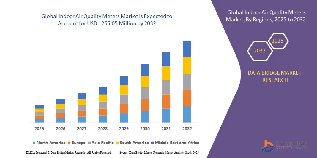 Indoor Air Quality Meters Market z