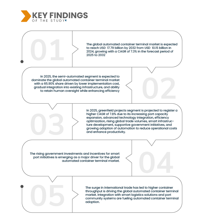 Automated Container Terminal Market