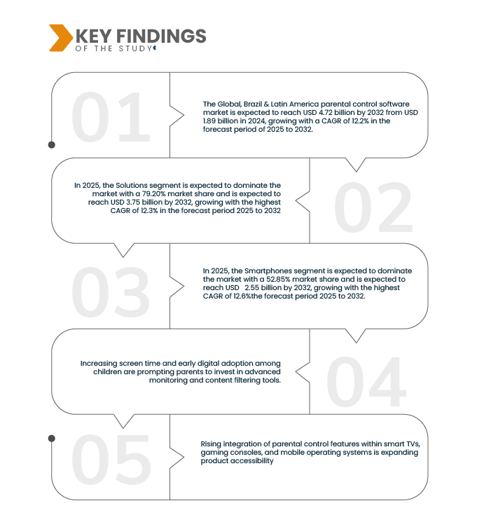 Parental Control Software Market