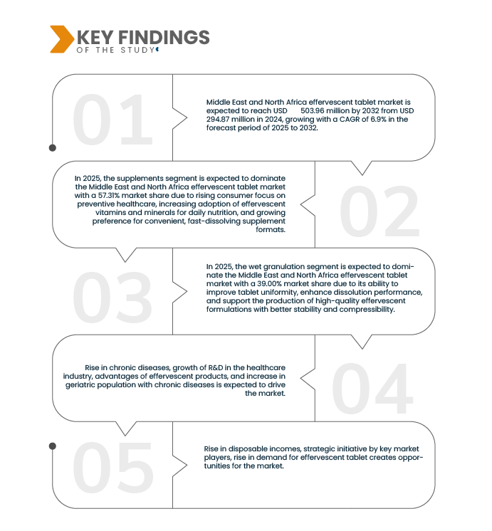 Middle East and North Africa Effervescent Tablet Market