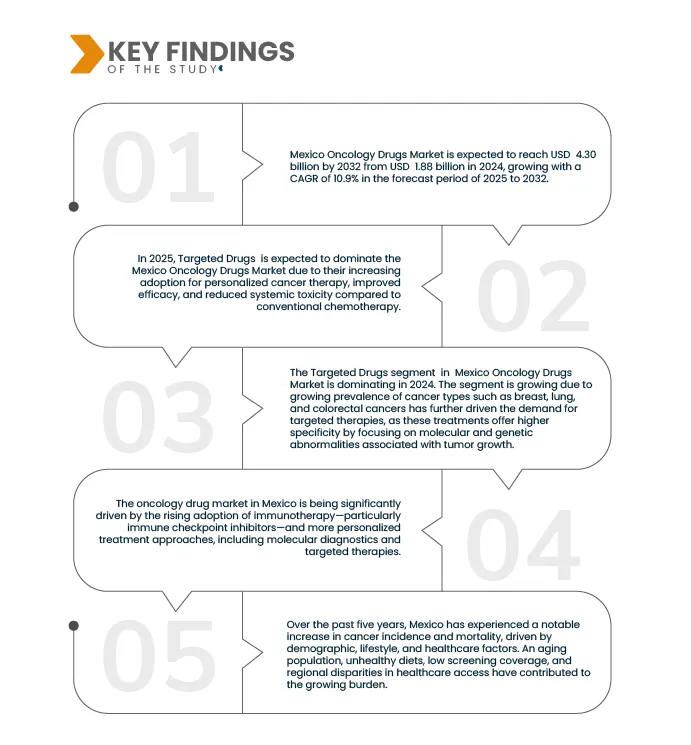 Mexico Oncology Drugs Market 