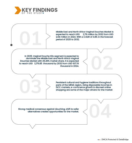 MENA Vaginal Douches Market