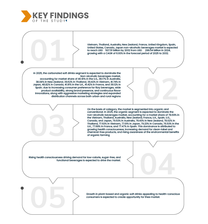 Vietnam, Thailand, Australia, New Zealand, France, U.K., Spain, U.S., Canada, and Japan Non-Alcoholic Beverages Market