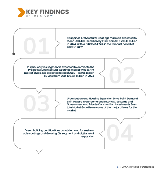 Philippines Architectural Coatings Market