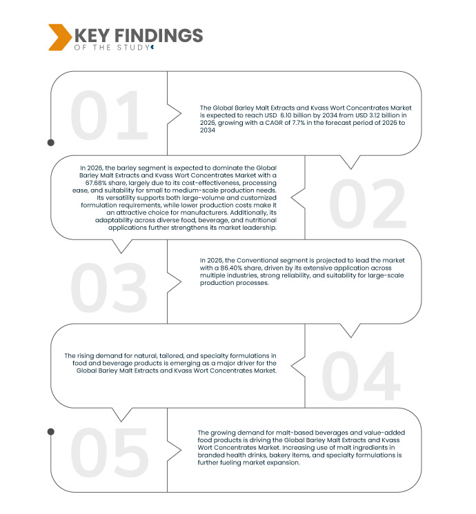 Malt Extracts and Kvass Wort Concentrates Market