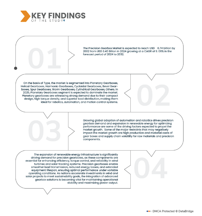 Precision Gearbox Market