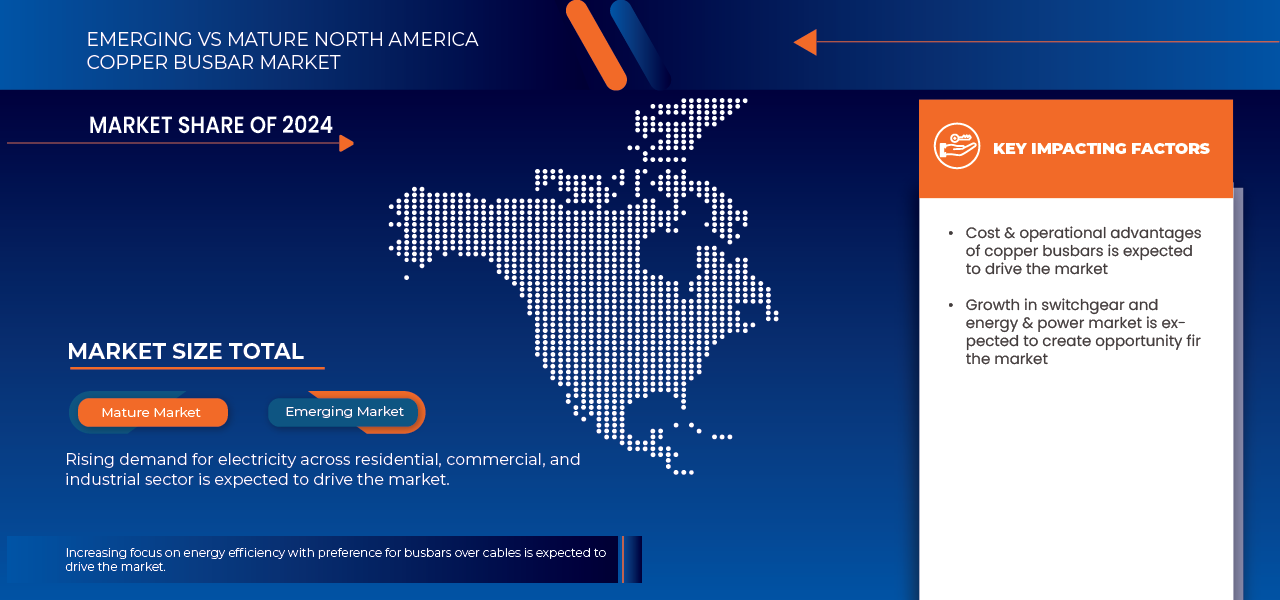 North America Copper Busbar Market