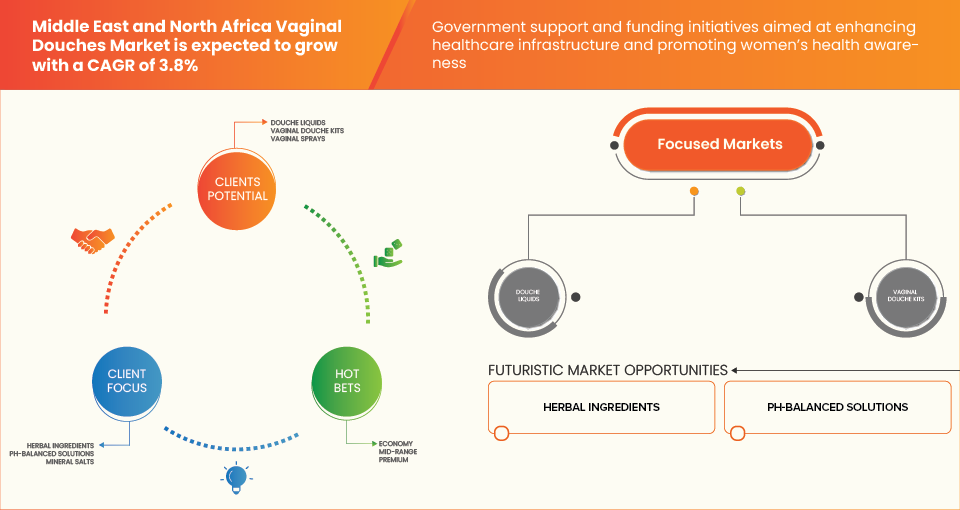 Markt für Vaginalduschen im Nahen Osten und Nordafrika