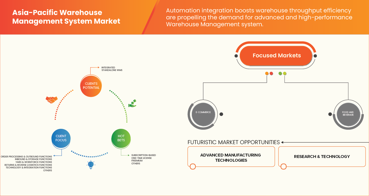 Asia-Pacific Warehouse Management System Market
