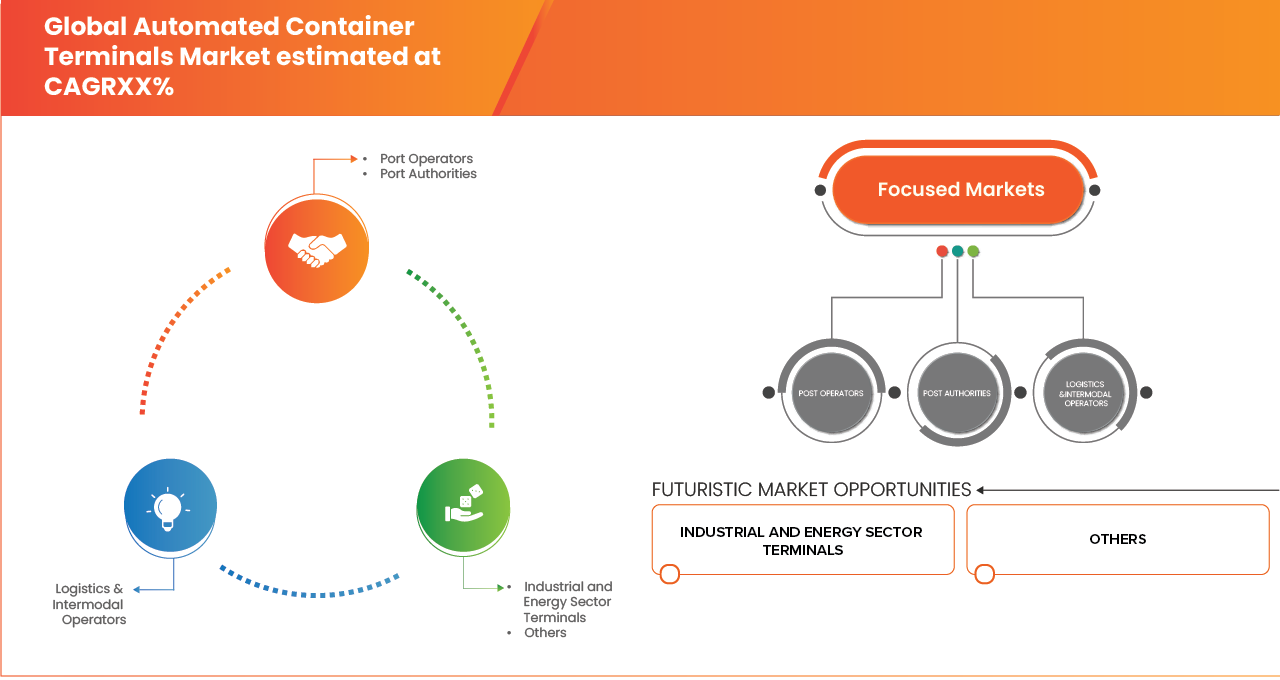 自動化コンテナターミナル市場