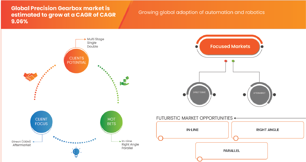 精密ギアボックス市場