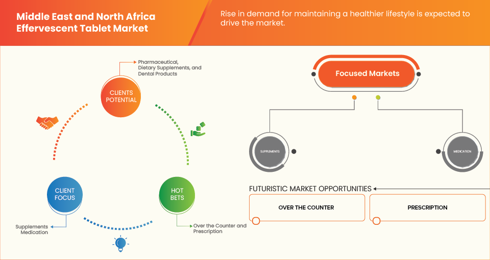 中東和北非泡騰片市場