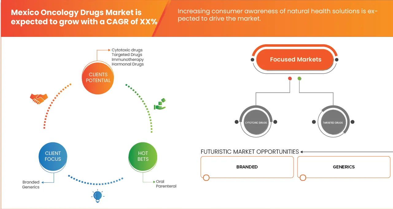 Mexico Oncology Drugs Market