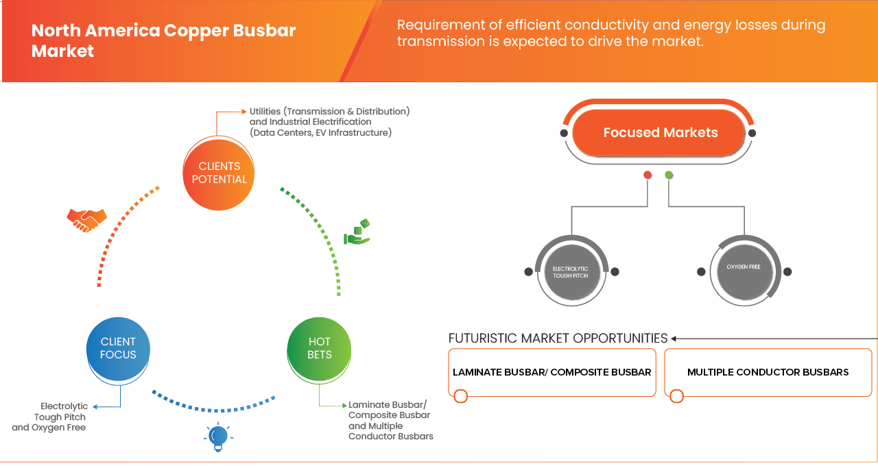 North America Copper Busbar Market