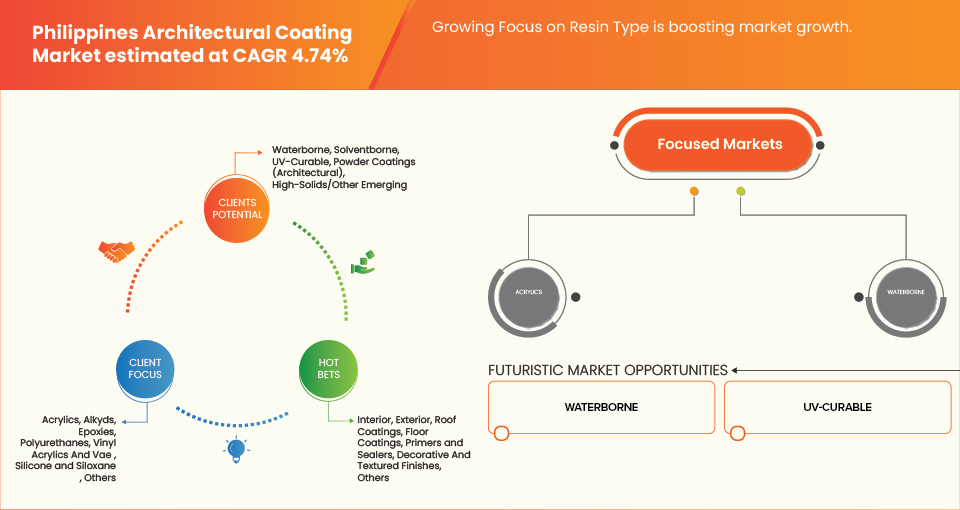 Markt für Architekturbeschichtungen auf den Philippinen