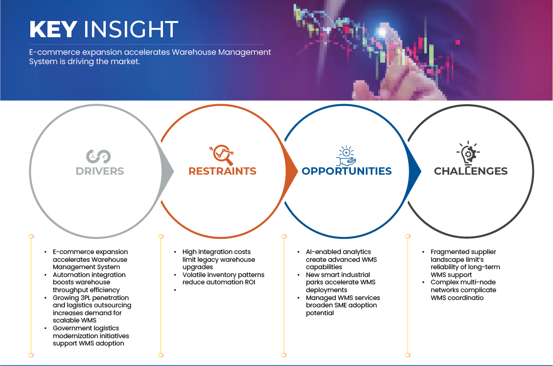 Asia-Pacific Warehouse Management System Market