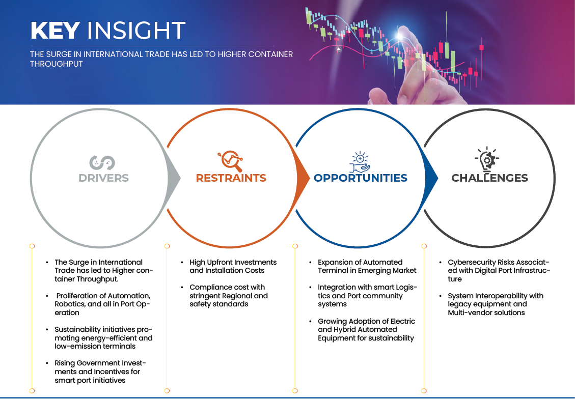 自動化コンテナターミナル市場
