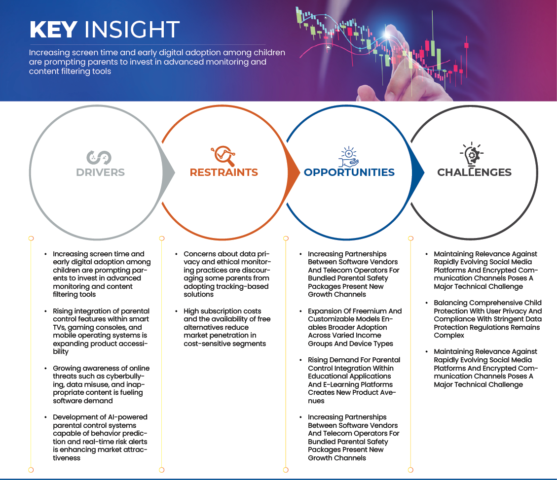ペアレンタルコントロールソフトウェア市場