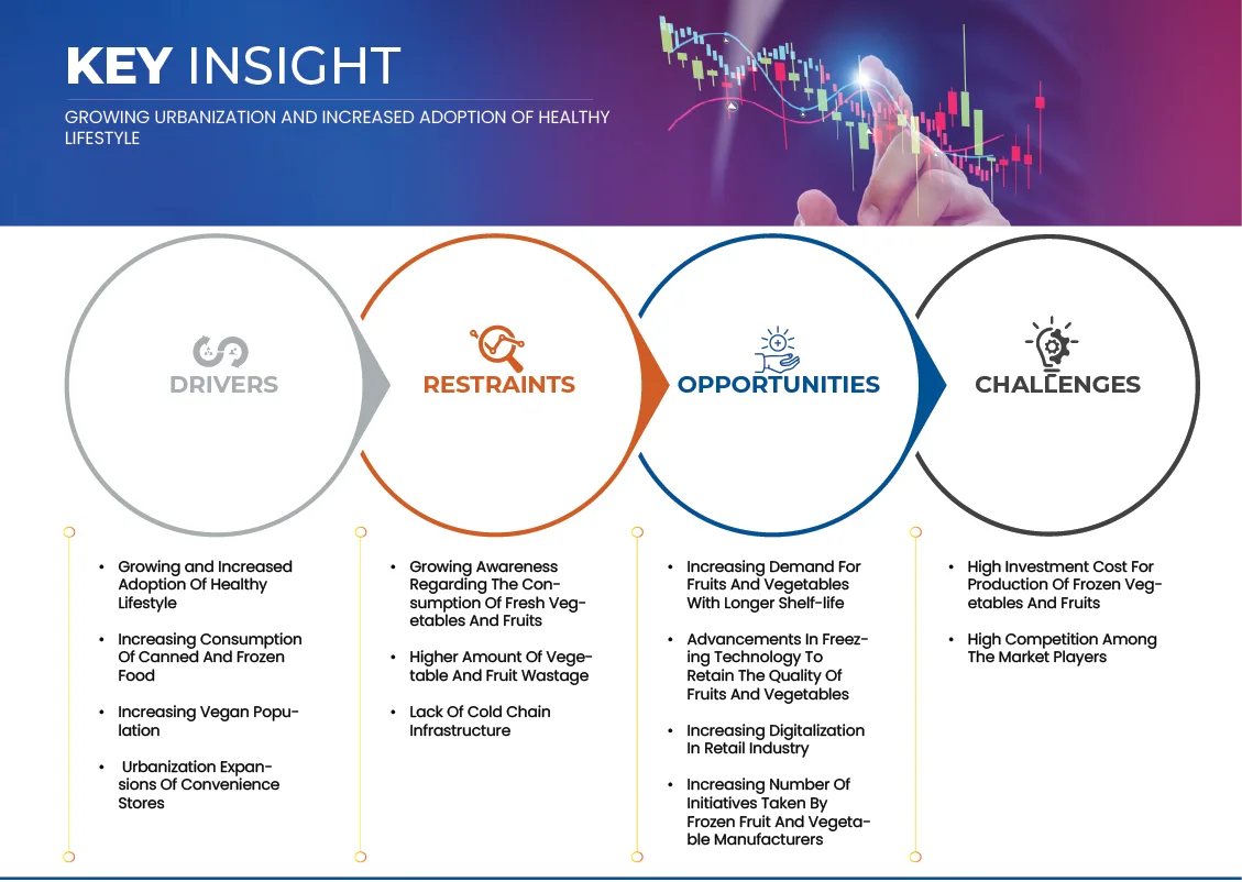 Markt für Tiefkühlobst und -gemüse
