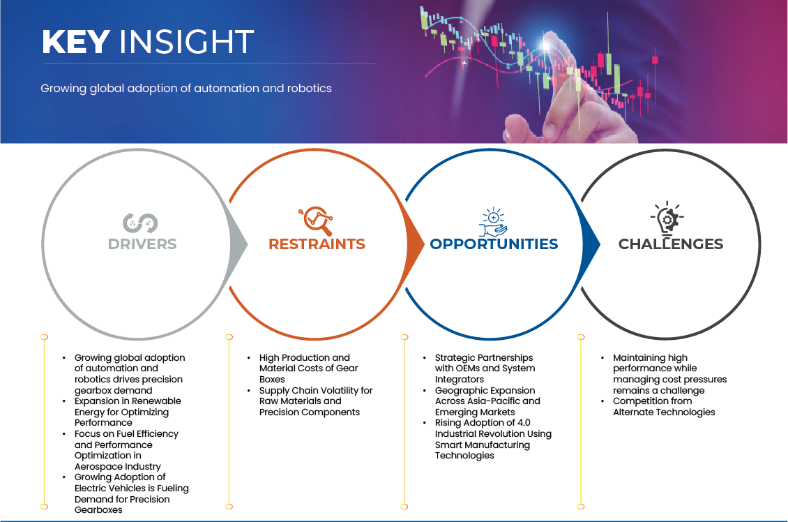 精密ギアボックス市場