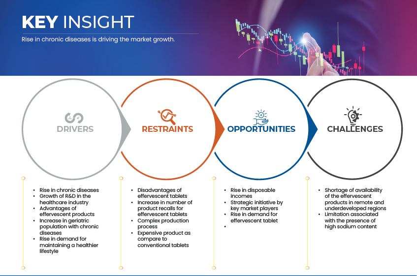 中東和北非泡騰片市場