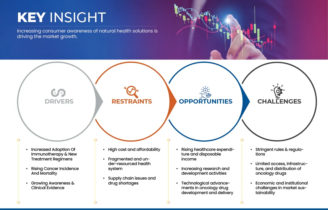 Mexico Oncology Drugs Market