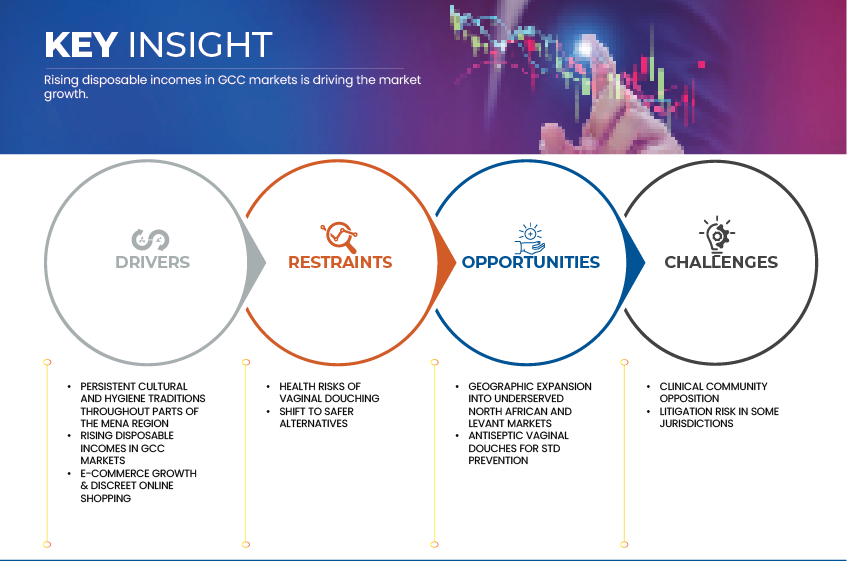 Markt für Vaginalduschen im Nahen Osten und Nordafrika