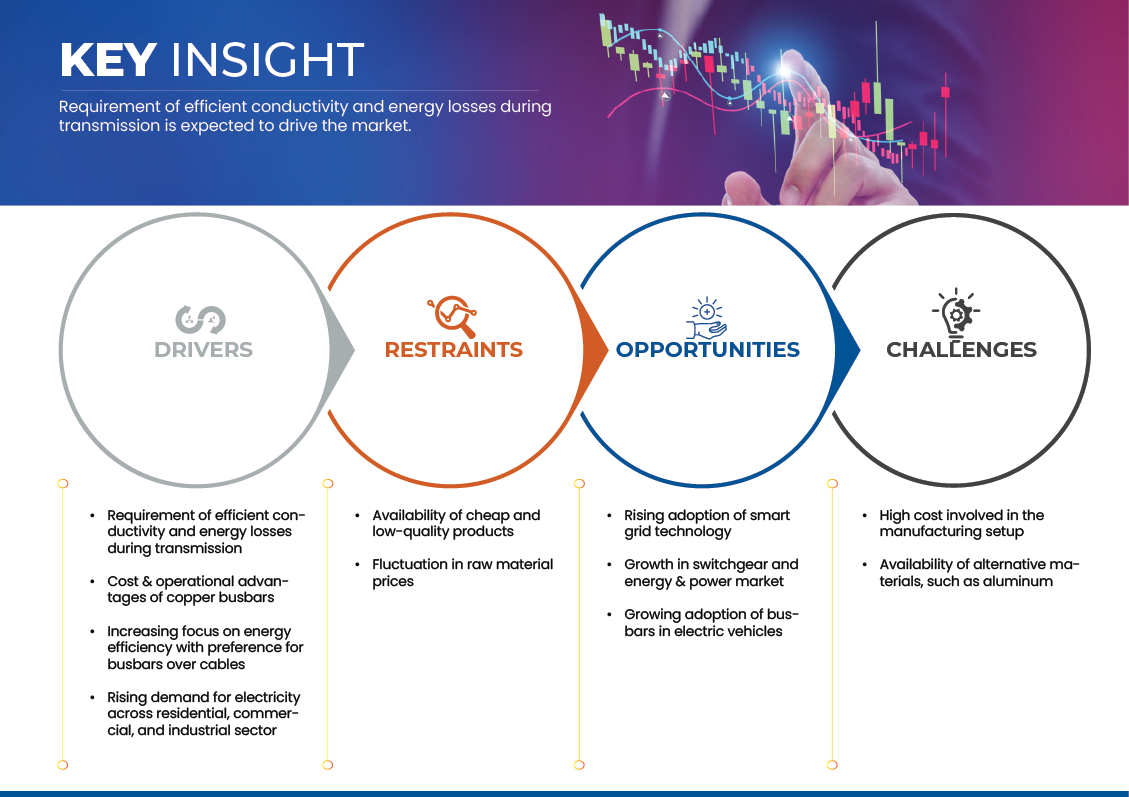 North America Copper Busbar Market