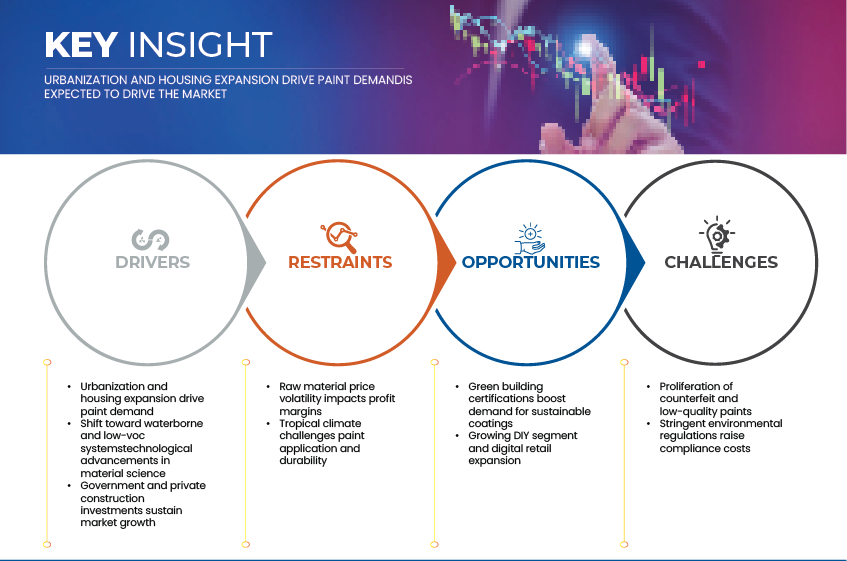 Markt für Architekturbeschichtungen auf den Philippinen