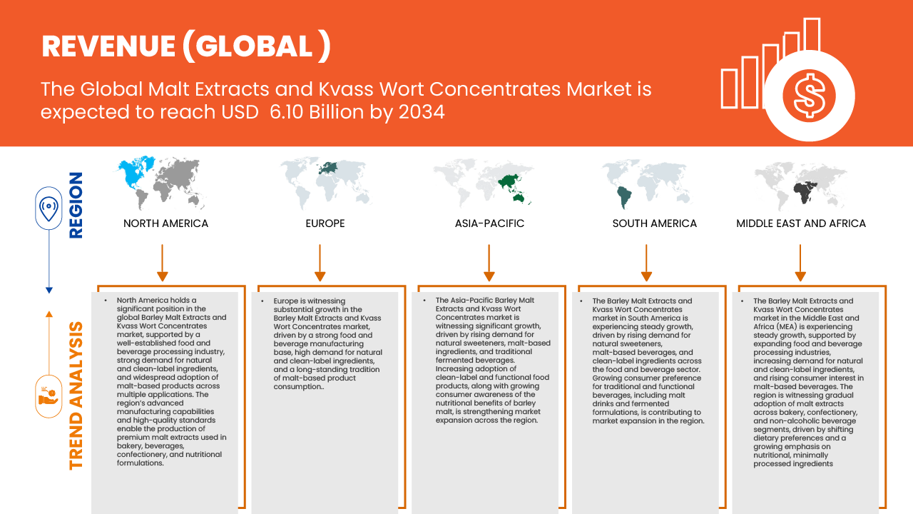Mercado de extratos de malte de cevada e concentrados de erva-de-kvass