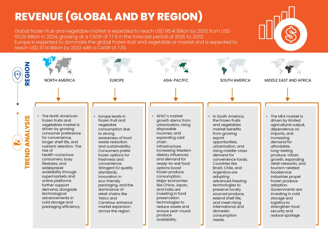 Markt für Tiefkühlobst und -gemüse