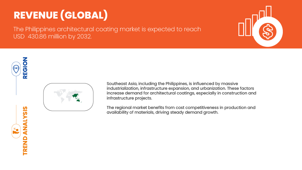 Markt für Architekturbeschichtungen auf den Philippinen