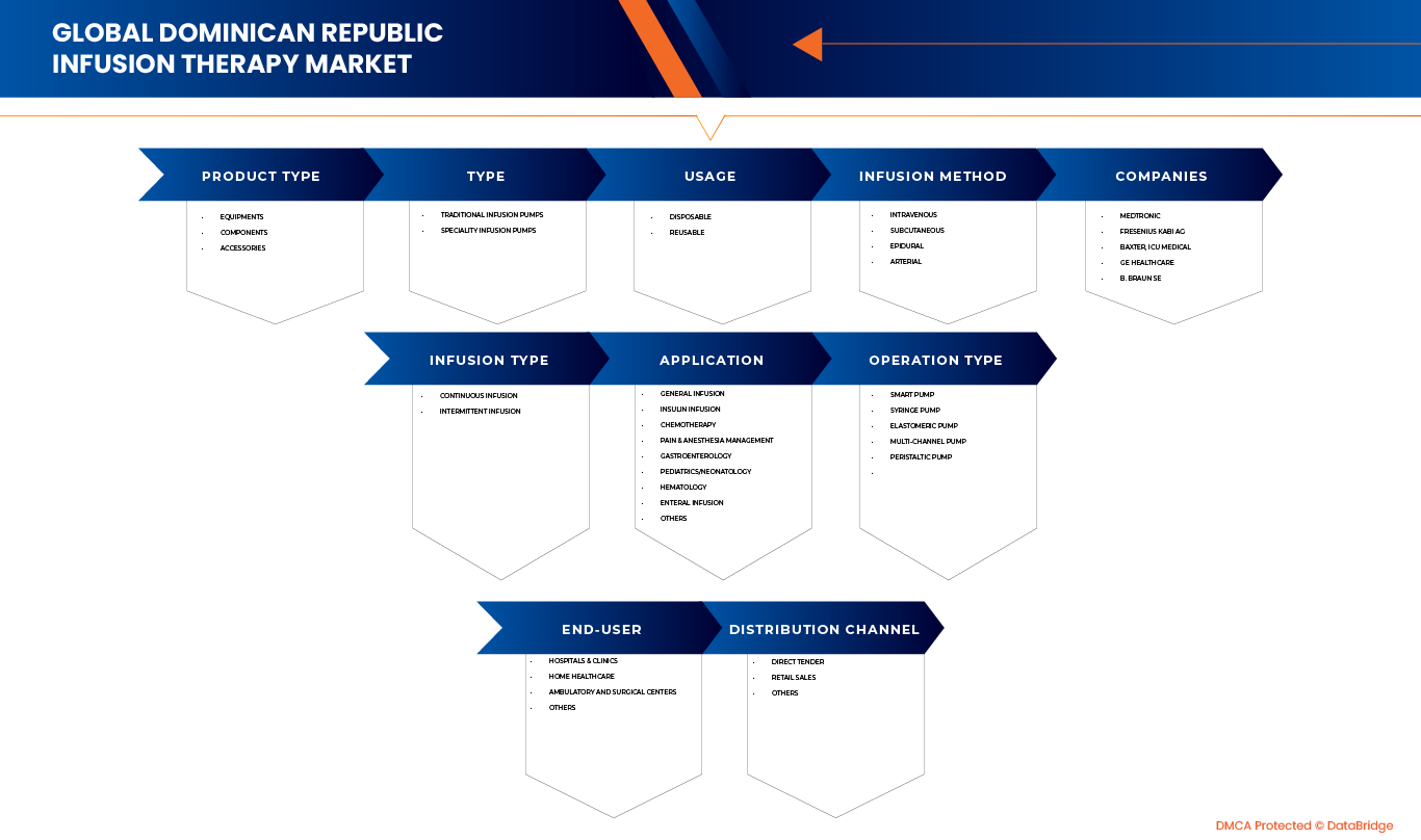 Marché de la thérapie par perfusion en République dominicaine