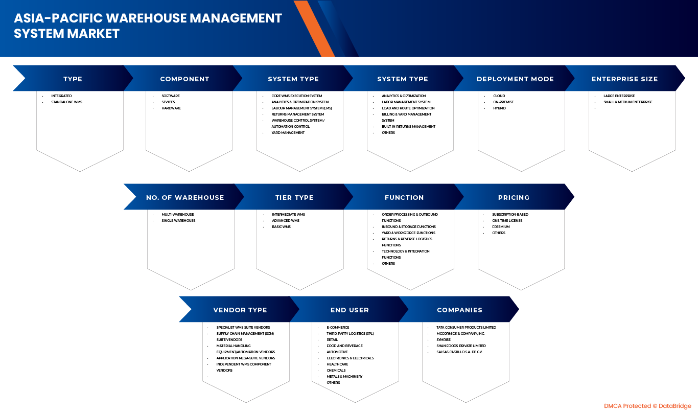 Asia-Pacific Warehouse Management System Market