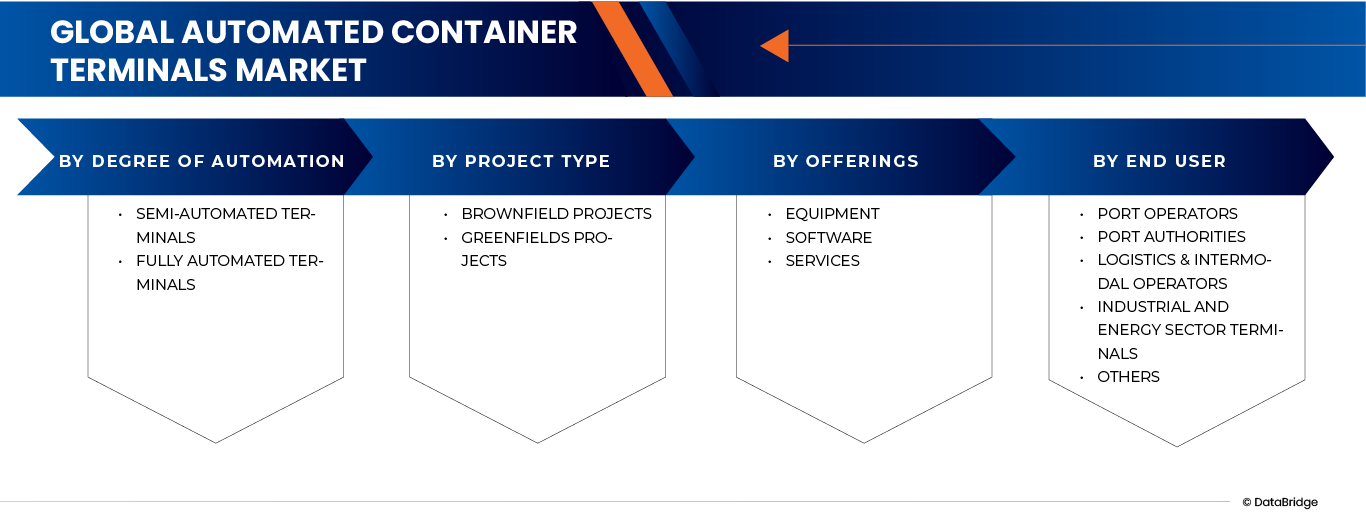 自動化コンテナターミナル市場
