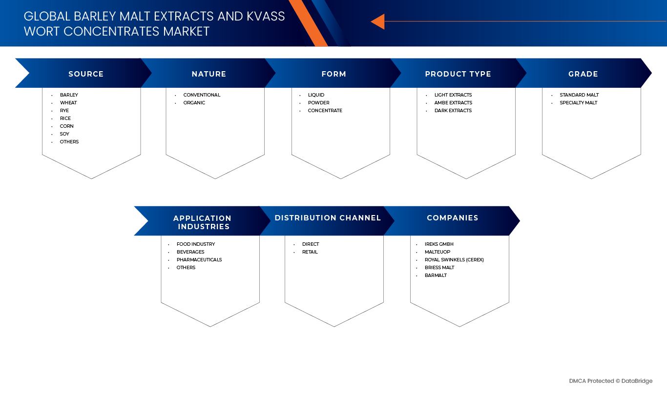 Mercado de extratos de malte de cevada e concentrados de erva-de-kvass